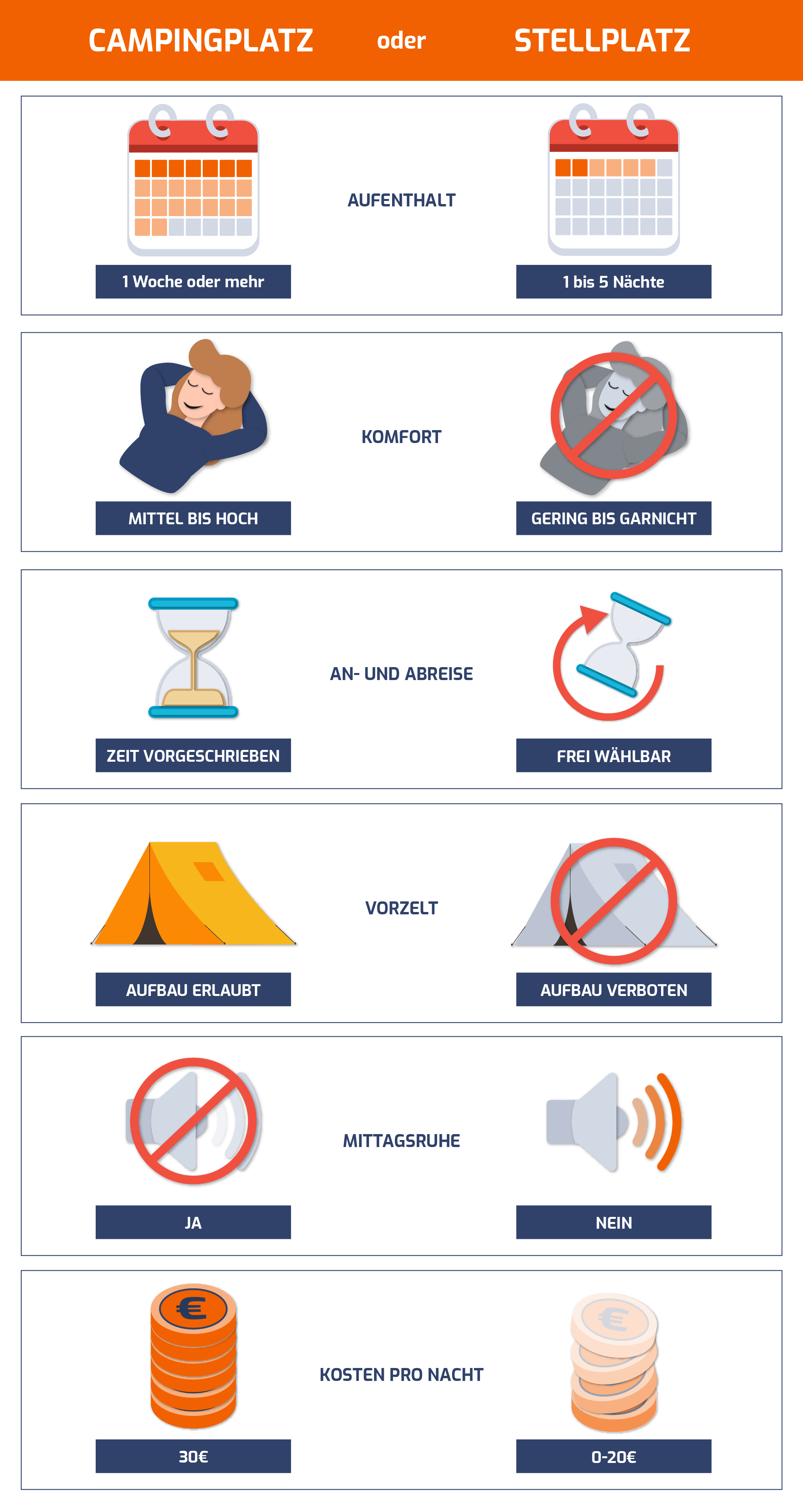 Infografik - Cmapingplatz vs. Stellplatz