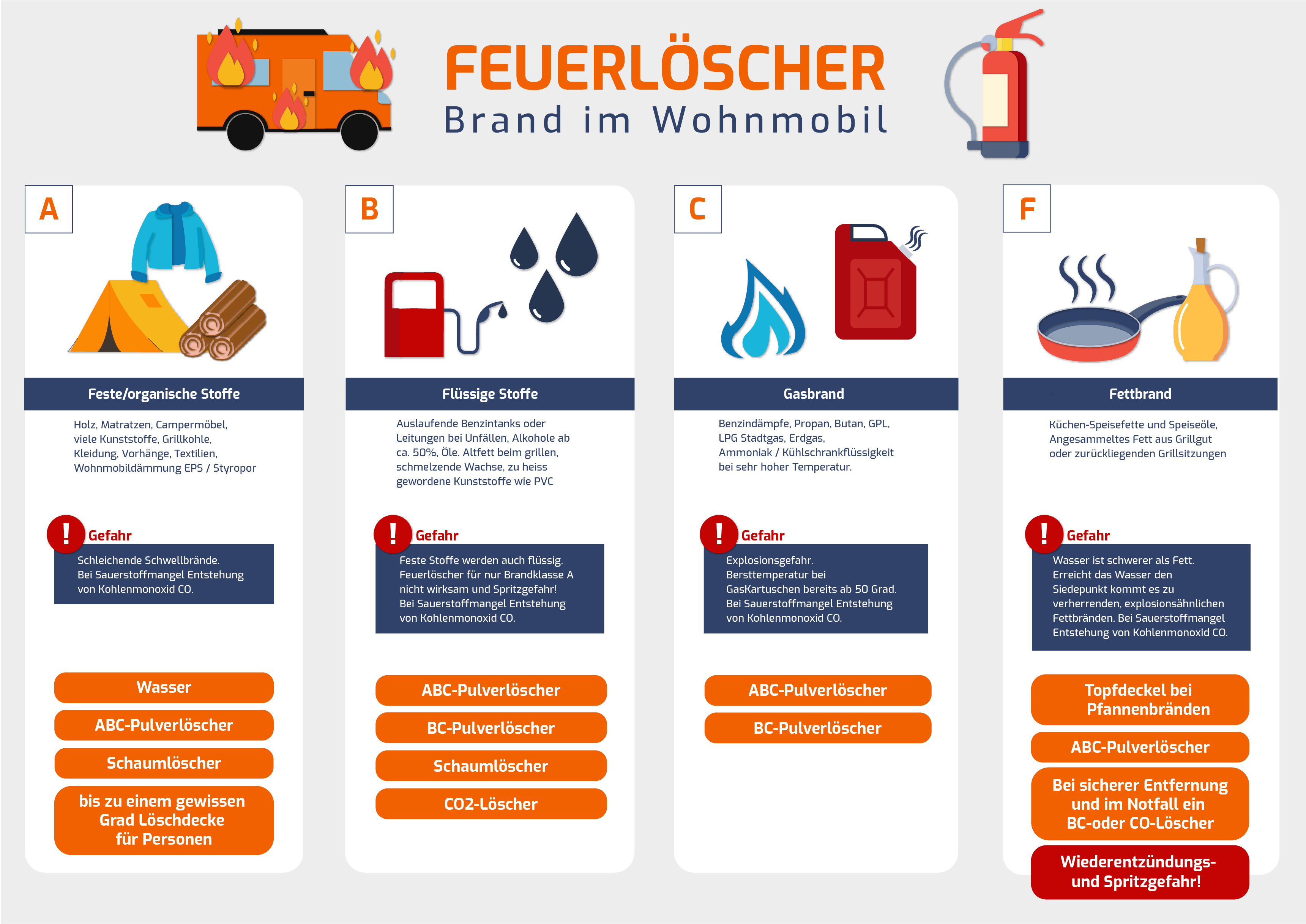 Brand im Wohnmobil löschen - Infografik