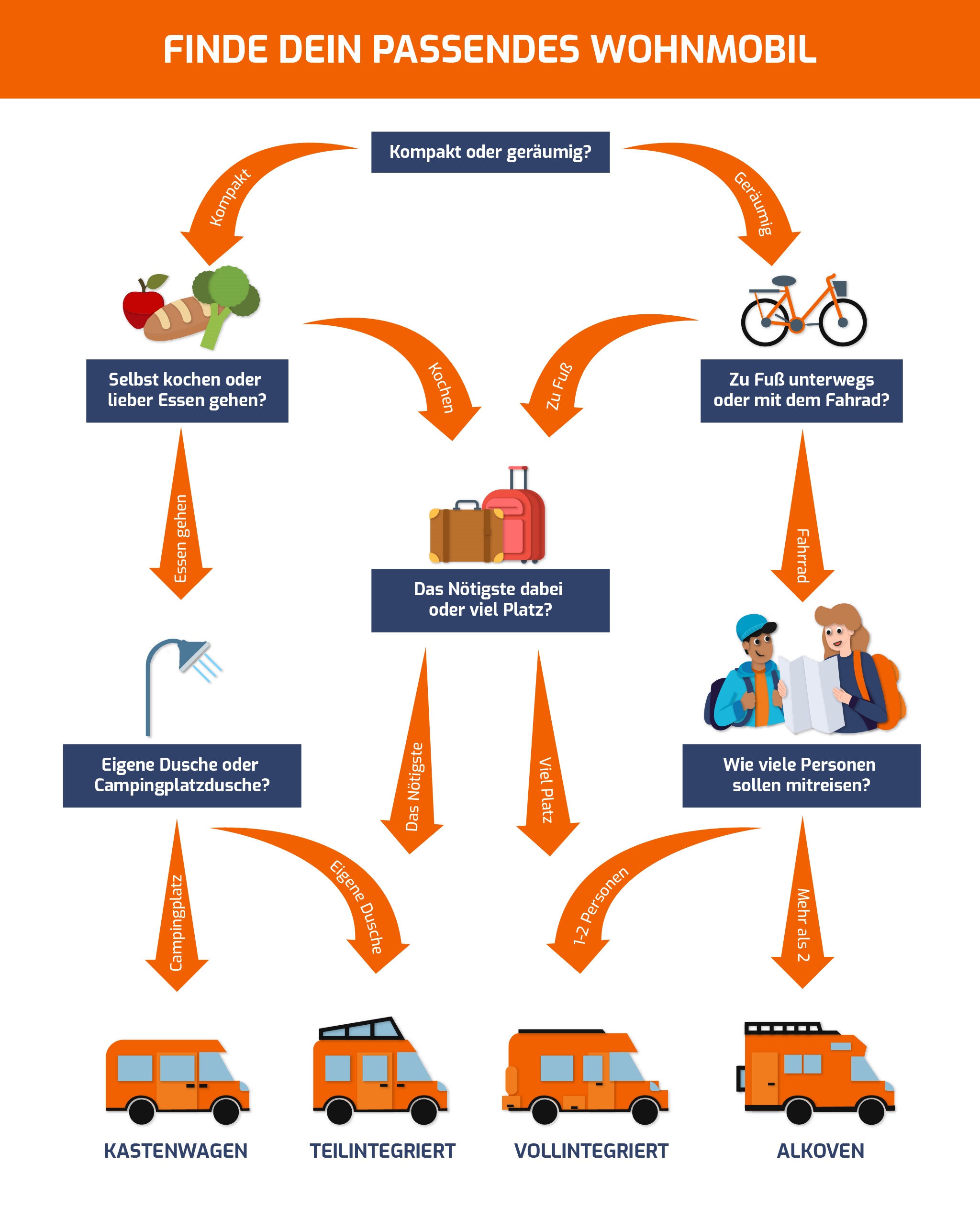 Infografik - Wohnmobil-Typ Camper4all